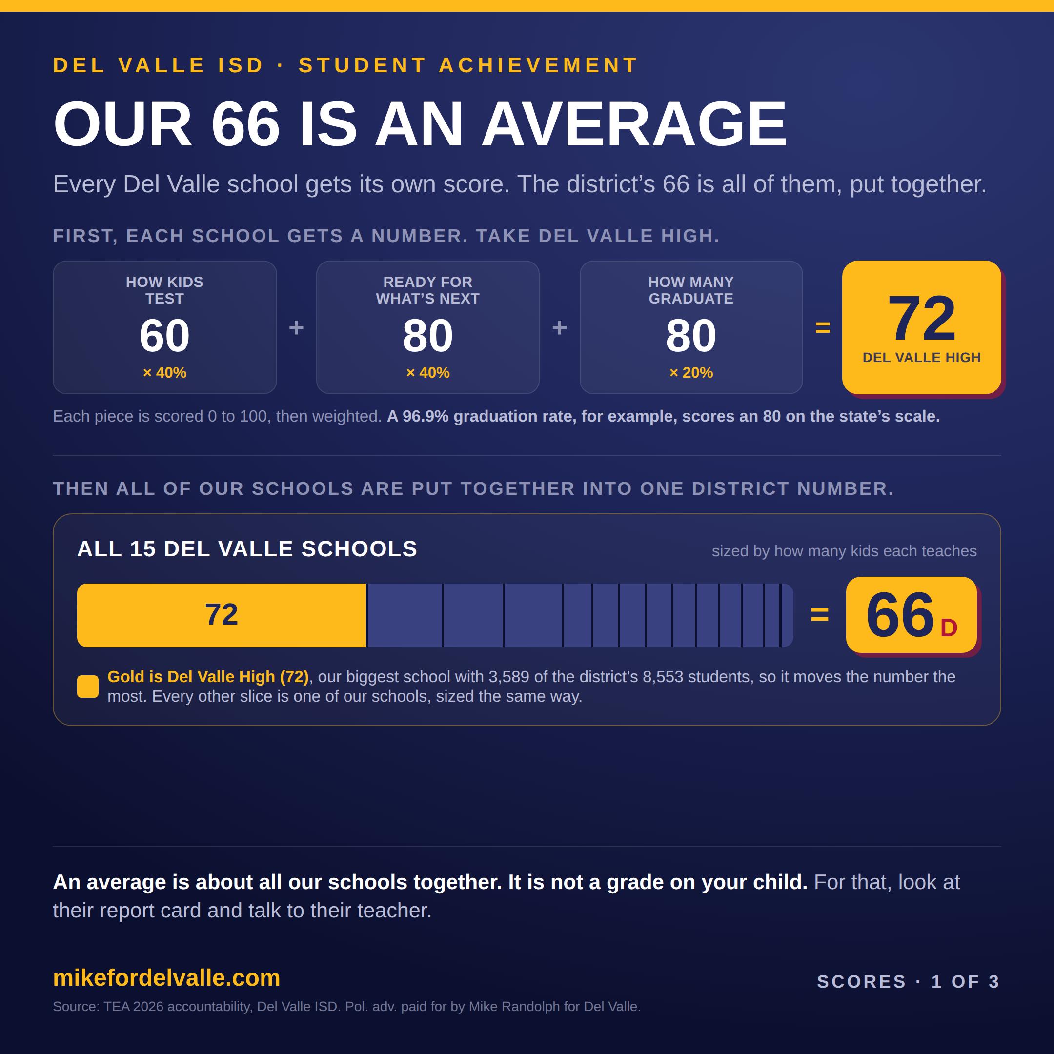 How Del Valle's Student Achievement score is built: Del Valle High scores a 72 from three weighted pieces, and all fifteen schools, sized by enrollment, average to the district's 66.